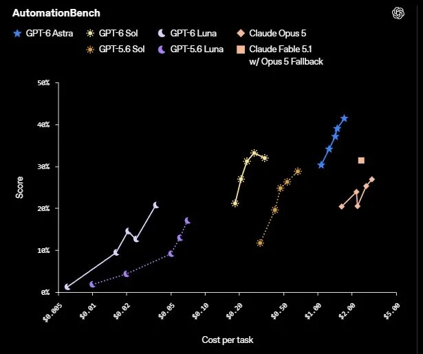 OpenAI представила ИИ-модели GPT-6 Sol и Luna: цена на API упала в 2 раза